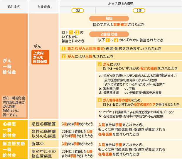 [特約の型] 特定３疾病保障型 がん保障型 [給付金名] がん一時給付金 [対象疾病] がん 上皮内がんも同額保障 [お支払理由の概要] [Ⅰ型]初回：初めてがんと診断確定されたとき 2回目以後：がんにより入院をされたとき [Ⅱ型]初回：初めてがんと診断確定されたとき 2回目以後：がんにより入院または 以下[1]~[4]のいずれかの通院をされたとき[1]抗がん剤治療 (ホルモン剤のみによる治療を除く)・公的医療保険制度対象の抗がん剤治療 ・先進医療の対象となる抗がん剤治療 ・患者申出療養の対象となる抗がん剤治療 ・欧米で承認されている所定の抗がん剤治療※ [2]放射線治療 [3]手術 [4]骨髄移植術 [特約の型]特定３疾病保障型 [給付金名] 心疾患一時給付金 [対象疾病] 急性心筋梗塞 [お支払理由の概要] [Ⅰ型]入院または手術をされたとき [Ⅱ型]入院または手術をされたとき [特約の型]特定３疾病保障型 [給付金名] 心疾患一時給付金 [対象疾病] [お支払理由の概要]急性心筋梗塞以外の心疾患 [Ⅰ型]20日以上継続した入院または手術をされたとき [Ⅱ型]入院または手術をされたとき [特約の型]特定３疾病保障型 [給付金名] 脳血管疾患一時給付金 [対象疾病] 脳卒中 [Ⅰ型]入院または手術をされたとき [Ⅱ型]入院または手術をされたとき [特約の型]特定３疾病保障型 [給付金名] 脳血管疾患一時給付金 [対象疾病] 脳卒中以外の脳血管疾患 [Ⅰ型]20日以上継続した入院または手術をされたとき [Ⅱ型]入院または手術をされたとき