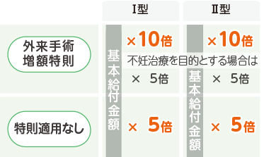 [外来手術増額特則]基本給付金額[Ⅰ型]x10倍[Ⅱ型]x10倍不妊治療を目的とする場合は[Ⅰ型]x5倍[Ⅱ型]x5倍[特則適用なし][Ⅰ型]x5倍[Ⅱ型]x5倍