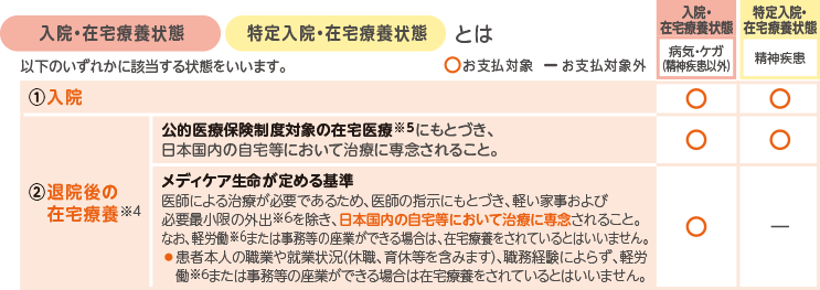 [入院・ 在宅療養状態][特定入院・在宅療養状態]とは以下のいずれかに該当する状態をいいます。①入院[入院・ 在宅療養状態] 病気・ケガ (精神疾患以外) お支払対象 [特定入院・在宅療養状態]精神疾患 お支払対象 ②退院後の在宅療養※4 公的医療保険制度対象の在宅医療※5にもとづき、日本国内の自宅等において治療に専念されること。 [入院・ 在宅療養状態] 病気・ケガ (精神疾患以外) お支払対象 [特定入院・在宅療養状態] 精神疾患 お支払対象 メディケア生命が定める基準 医師による治療が必要であるため、医師の指示にもとづき、軽い家事および 必要最小限の外出※6除き、日本国内の自宅等において治療に専念されること。 なお、軽労働独※6または事務等の座業ができる場合は、在宅療養をされているとはいいません。[入院・ 在宅療養状態] 病気・ケガ (精神疾患以外) お支払対象 [特定入院・在宅療養状態] 精神疾患 お支払対象ではありません