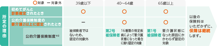 所定の理由 初めてがんと 診断確定されたとき 39歳以下：対象 40~64歳： 対象 65歳以上：対象 以後の保険料はいただかずに、保障は継続します。公的介護保険制度の要介護2以上に認定されたとき 39歳：対象外 対象 40~64歳： 対象 65歳以上：対象 以後の保険料はいただかずに、保障は継続します。公的介護保険制度の 要介護2以上に認定されたとき 公的介護保険制度※39歳以下：被保険者ではないため、認定の対象外40~64歳：第2号被保険 16種類の特定疾病によって要介護状態になった場合に限り認定の対象65歳以上：第1号被保険 要介護状態にかわらず認定の対象 以後の保険料はいただかずに、保障は継続します。