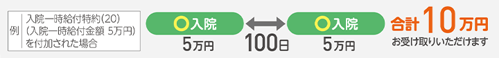 例 入院一時給付特約(20)(入院一時給付金額 5万円)を付加された場合 入院 5万円お支払い 100日後 入院 5万円お支払い 合計10万円お受け取りいただけます