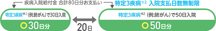 特定３疾病※2(例：肺がん)で30日入院 30日分お支払い 20日後 特定３疾病※2入院支払日数無制限 特定３疾病※2(例：肺がん)で50日入院 50日分お支払い 疾病入院給付金 合計80日分お支払い