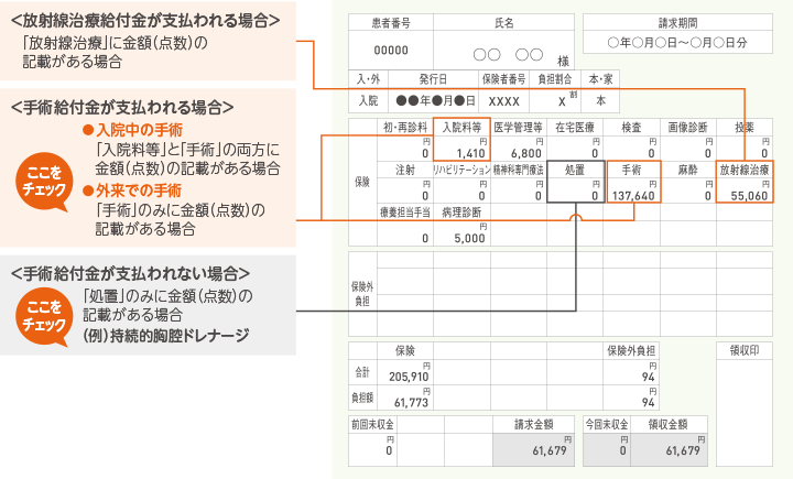 ＜放射線治療給付金が支払われる場合＞ 「放射線治療」に金額(点数)の記載がある場合 ＜手術給付金が支払われる場合＞ ここをチェック ・入院中の手術 「入院料等」と「手術」の両方に金額(点数)の記載がある場合 ・外来での手術 「手術」のみに金額(点数)の記載がある場合 ＜手術給付金が支払われない場合＞ ここをチェック 「処置」のみに金額(点数)の記載がある場合 (例)持続的胸腔ドレナージ