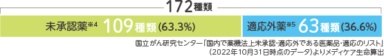 173種類中 未承認薬※4：104種類(60.1%) 適応外薬※5：69種類(39.8%)国立がん研究センター｢国内で薬機法上未承認・適応外である医薬品・適応のリスト｣(2021年10月31日時点のデータ)よりメディケア生命算出