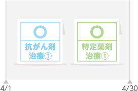 4/1から4/30の間に抗がん剤治療①と特定薬剤治療剤①を受けられた場合