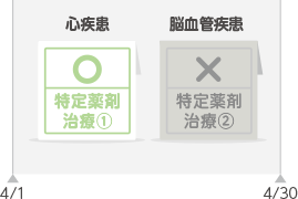 4/1から4/30の間に心疾患による特定薬剤治療①と脳血管疾患による特定薬剤治療②を受けられた場合