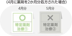 4月に4月分の特定薬剤治療①と5月分の特定薬剤治療②の2か月分薬剤を処方された場合