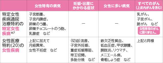 【特定女性疾病治療特約の特定女性疾病※6】 女性特有の病気:子宮筋腫、子宮内膜症、卵巣のう腫、卵巣チョコレートのう胞、乳腺症など 妊娠・出産にかかわる症状:- 女性に多い病気:- すべてのがん(上皮内がんを含む):乳がん、子宮がん、肺がんなど(女性特有のがんに限りません。) 【女性医療特約(20)の女性疾病】 女性特有の病気:上記に加えて月経異常、女性不妊症など 妊娠・出産にかかわる症状:(切迫)流産、子宮外妊娠、重症妊婦悪阻、帝王切開、多胎分娩など 女性に多い病気:鉄欠乏性貧血、低血圧症、甲状腺腫、膀胱炎、リウマチ、メニエール病、骨粗しょう症など すべてのがん(上皮内がんを含む):上記と同様