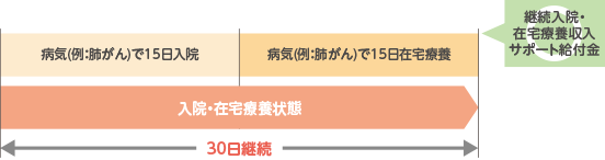 病気(例：肺がん)で15日入院、病気(例：肺がん)で15日在宅療養した場合、入院・在宅療養状態が継続して30日に達しているため継続入院・在宅療養収入サポート給付金をお受け取りいただけます。