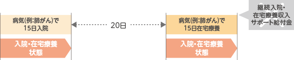 病気(例：肺がん)で15日間入院し、退院後20日間経過してから病気(例：肺がん)による在宅療養を15日間された場合、継続入院・在宅療養収入サポート給付金をお受け取りいただけません。