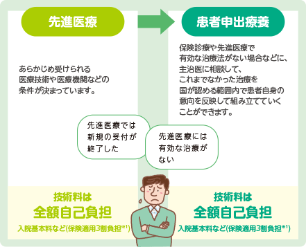 先進医療・患者申出療養特約(21)における、先進医療・患者申出療養について 先進医療･患者申出療養は、将来的に保険診療にむけて検討されている段階で、現時点では保険適用となっていない療養です。 厚生労働大臣が定める高度な医療技術を用いた療養で、保険診療との併用が認められています。