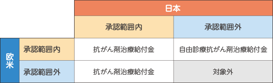 薬剤治療特約(21)の保障範囲