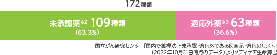 欧米で承認されているが、日本では未承認または適応外であるがん領域の医薬品の種類172種類未承認薬※2 109種類(63.3％)適応外薬※3 63種類(36.6％)国立がん研究センター｢国内で薬機法上未承認・適応外である医薬品・適応のリスト｣ (2022年10月31日時点のデータ)よりメディケア生命算出