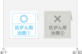 4/1から4/30の間に抗がん剤治療①と抗がん剤治療②を受けられた場合