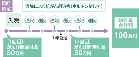 お支払例 初めてがんと診断確定されたときから1年後の応当日以後に、通院で抗がん剤治療(ホルモン剤以外)を受けられたとき