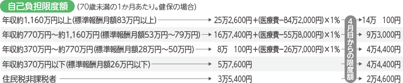 自己負担限度額(70歳未満の1か月あたり。健保の場合) 年収約1,160万円以上(標準報酬月額83万円以上)：25万2,600円+(医療費-84万2,000円)×1％ 4月目からの限度額：14万100円 年収約770万円～約1,160万円(標準報酬月額53万円～79万円)：16万7,400円+(医療費-55万8,000円)×1％ 4月目からの限度額：9万3,000円 年収約370万円～約770万円(標準報酬月額28万円～50万円)：8万100円+(医療費-26万7,000円)×1％ 4月目からの限度額：4万4,400円 年収約370万円以下(標準報酬月額26万円以下)：5万7,600円 4月目からの限度額：4万4,400円 住民税非課税者：3万5,400円 4月目からの限度額：2万4,600円