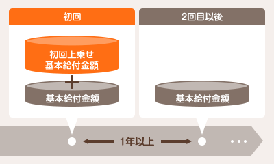 新メディフィットPlus 給付金イメージ(主契約)