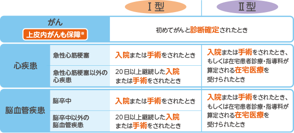 がん 上皮内がんも保障※ 初めてがんと診断確定されたとき[心疾患] 急性心筋梗塞 [I型]入院または手術をされたとき [II型]入院または手術をされたとき[心疾患] 急性心筋梗塞以外の心疾患 [I型]20日以上継続した入院 または手術をされたとき [II型]入院または手術をされたとき[脳血管疾患]脳卒中 [I型]入院または手術をされたとき [II型]入院または手術をされたとき[脳血管疾患]脳卒中以外の脳血管疾患[I型]20日以上継続した入院 または手術をされたとき [II型]入院または手術をされたとき