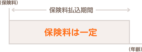 保険料は一定