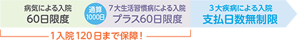 病気による入院：60日限度 通算1000日 ７大生活習慣病による入院：プラス60日限度 1入院120日まで保障！ ３大疾病による入院：支払日数無制限