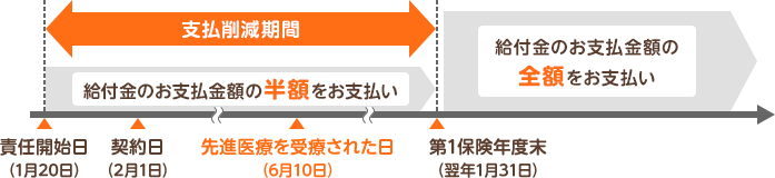 支払削減期間中の給付金の支払い 責任開始日：1月20日 契約日：2月1日のご契約の例厚生労働大臣が定める先進医療による療養を支払削減期間中の6月10日に受けられた場合 第1保険年度末 給付金のお支払金額の全額をお支払い