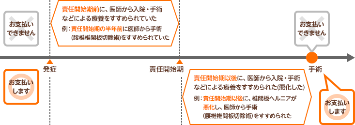 例：椎間板ヘルニアの持病のある被保険者の場合 責任開始期前に、医師から入院・手術などによる療養をすすめられていた お支払いできません 責任開始期以後に、医師から入院・手術などによる療養をすすめられた(悪化した) お支払いします