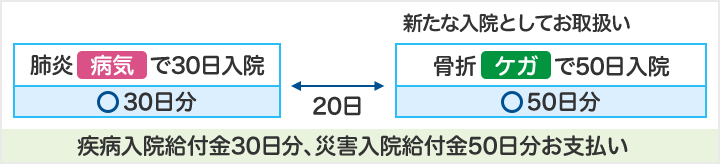 肺炎(病気)で30日入院 30日分お支払い 20日後 新たな入院としてお取扱い 骨折(ケガ)で50日入院 50日分お支払い 疾病入院給付金30日分、災害入院給付金50日分お支払い