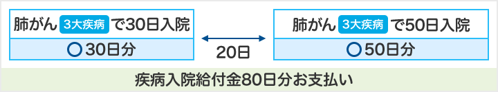 肺がん(３大疾病)で30日入院 30日分お支払い 20日後 肺がん(３大疾病)で50日入院 50日分お支払い 疾病入院給付金80日分お支払い