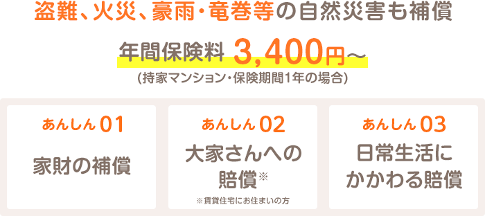 盗難、火災、豪雨・竜巻等の自然災害も補償 年間保険料 3,400円～(持家マンション・保険期間1年の場合) あんしん01 家財の補償 あんしん02 大家さんへの賠償※ あんしん03 日常生活にかかわる賠償 ※賃貸住宅にお住まいの方