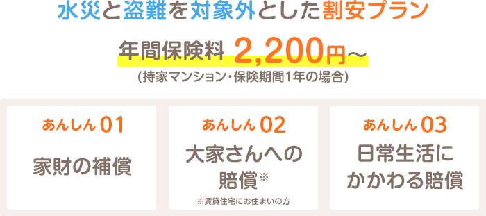 水災と盗難を対象外とした割安プラン 年間保険料 2,200円～(持家マンション・保険期間1年の場合) あんしん01 家財の補償 あんしん02 大家さんへの賠償※ あんしん03 日常生活にかかわる賠償 ※賃貸住宅にお住まいの方