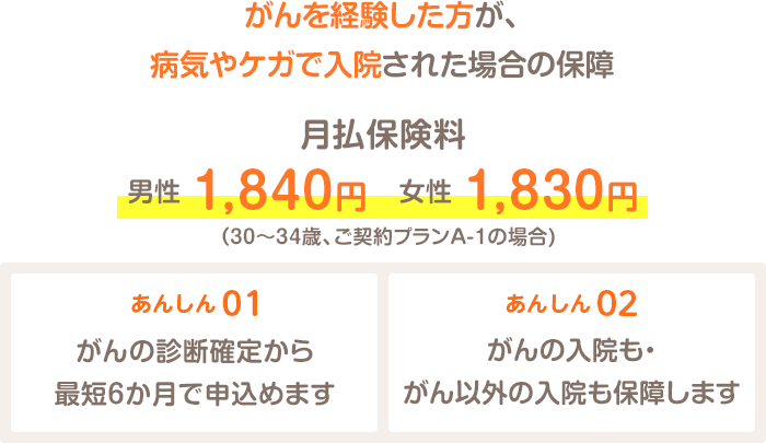 がんを経験した方が、病気やケガで入院された場合の保障 月払保険料 男性：1,840円 女性：1,830円（30～34歳、ご契約プランA-1の場合) あんしん01 がんの診断確定から最短6か月で申込めます あんしん02 がんの入院も・がん以外の入院も保障します