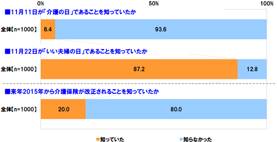 [11月11日が「介護の日」であることを知っていたか]知っていた6.4%、知らなかった93.6%[11月22日が「いい夫婦の日」であることを知っていたか]知っていた87.2%、知らなかった12.8%[来年2015年から介護保険が改正されることを知っていたか]知っていた20.0%、知らなかった80.0%