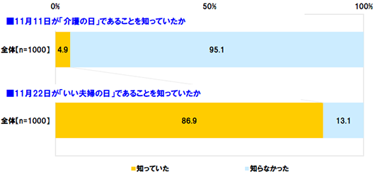 [11月11日が「介護の日」であることを知っていたか]知っていた4.9%、知らなかった95.1%[11月22日が「いい夫婦の日」であることを知っていたか]知っていた86.9%、知らなかった13.1%