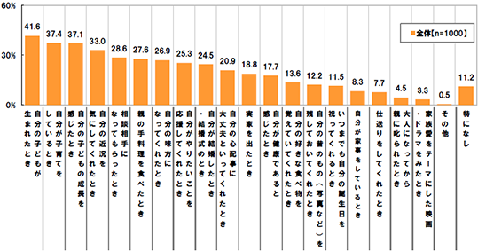 自分の小どもが生まれたとき41.6%、自分が子育てをしているとき37.4% 自分の子どもの成長を感じたとき37.1% 自分の近況を気にしてくれたとき33.0% 相談相手になってもらったとき28.6% 親の手料理を食べたとき27.6% 自分の味方になってくれたとき26.9% 自分がやりたいことを応援してくれたとき25.3% 自分が結婚したとき・結婚式のとき24.5% 自分の心配事に大丈夫といってくれたとき20.9% 実家を出たとき18.8% 自分が健康であると感じたとき17.7% 自分の好きな食べ物を覚えていてくれたとき13.6% 自分の昔のもの(写真など)を残しておいてくれたとき12.2% いつまでも自分の誕生日を祝ってくれるとき11.5% 自分が家事をしているとき8.3% 仕送りをしてくれたとき7.7% 大人になってから親に叱られたとき4.5% 家族愛をテーマにした映画・ドラマをみたとき3.3% その他0.5% 特になし11.2%