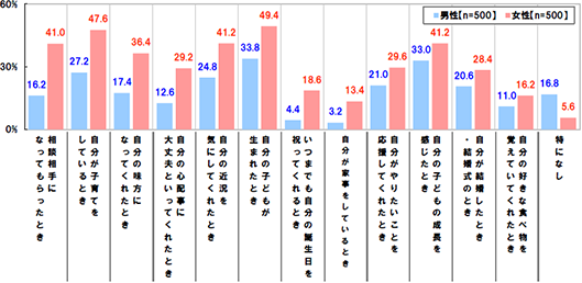 相談相手になってもらったとき(男性16.2% 女性41.0%)自分が子育てをしているとき(男性27.2% 女性47.6%)自分の味方になってくれたとき(男性17.4% 女性36.4%)自分の心配事に大丈夫といってくれたとき(男性12.6% 女性29.2%)自分の近況を気にしてくれたとき(男性24.8% 女性41.2%)自分の子どもが生まれたとき(男性33.8% 女性49.4%)いつまでも自分の誕生日を祝ってくれるとき(男性4.4% 女性18.6%)自分が家事をしているとき(男性3.2% 女性13.4%)自分がやりたいことを応援してくれたとき(男性21.0% 女性29.6%)自分の子どもの成長を感じたとき(男性33.0% 女性41.2%)自分が結婚したとき・結婚式のとき(男性20.6% 女性28.4%)自分の好きな食べ物を覚えていてくれたとき(男性11.0% 女性16.2%)特になし(男性16.8% 女性5.6%)