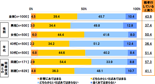 全体：非常にあてはまる4.5% どちらかといえばあてはまる39.4% どちらかといえばあてはまらない45.7% 全くあてはまらない10.4% 親孝行していると思う 43.9%[性別]男性：非常にあてはまる3.0% どちらかといえばあてはまる34.4% どちらかといえばあてはまらない49.8% 全くあてはまらない12.8% 親孝行していると思う37.4% 女性：非常にあてはまる6.0% どちらかといえばあてはまる44.4% どちらかといえばあてはまらない41.6% 全くあてはまらない8.0% 親孝行していると思う50.4% [年代]40代：非常にあてはまる2.2% どちらかといえばあてはまる34.2% どちらかといえばあてはまらない51.2% 全くあてはまらない12.4% 親孝行していると思う36.4% 50代：非常にあてはまる6.8% どちらかといえばあてはまる44.6% どちらかといえばあてはまらない40.2% 全くあてはまらない8.4% 親孝行していると思う51.4%[親との同居状況]同居：非常にあてはまる2.9% どちらかといえばあてはまる54.4% どちらかといえばあてはまらない33.9% 全くあてはまらない8.8% 親孝行していると思う57.3% 別居：非常にあてはまる4.8% どちらかといえばあてはまる36.3% どちらかといえばあてはまらない48.1% 全くあてはまらない10.7% 親孝行していると思う41.1%