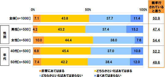 全体：非常にあてはまる7.1% どちらかといえばあてはまる43.8% どちらかといえばあてはまらない37.7% 全くあてはまらない11.4% 親孝行されている思う 50.9%[性別]男性：非常にあてはまる4.2% どちらかといえばあてはまる43.2% どちらかといえばあてはまらない37.4% 全くあてはまらない15.2% 親孝行されていると思う47.4% 女性：非常にあてはまる10.0% どちらかといえばあてはまる44.4% どちらかといえばあてはまらない38.0% 全くあてはまらない7.6% 親孝行されていると思う54.4% [年代]40代：非常にあてはまる6.8% どちらかといえばあてはまる45.4% どちらかといえばあてはまらない37.0% 全くあてはまらない10.8% 親孝行されていると思う52.2% 50代：非常にあてはまる7.4% どちらかといえばあてはまる42.2% どちらかといえばあてはまらない38.4% 全くあてはまらない12.0% 親孝行されている思う49.6%