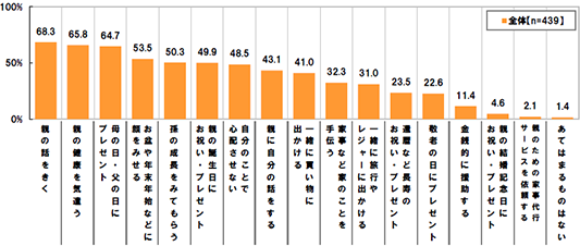 親の話をきく68.3% 親の健康を気遣う65.8% 母の日・父の日にプレゼント64.7% お盆や年末年始などに顔をみせる53.5% 孫の成長をみてもらう50.3% 親の誕生日にお祝い・プレゼント49.9% 自分のことで心配させない48.5% 親に自分の話をする43.1% 一緒に買い物に出かける41.0% 家事など家のことを手伝う32.3% 一緒に旅行やレジャーに出かける31.0% 還暦など長寿のお祝い・プレゼント23.5% 敬老の日にプレゼント22.6% 金銭的に援助する11.4% 親の結婚記念日にお祝い・プレゼント4.6% 親のための家事代行サービスを依頼する2.1% あてはまるものはない1.4%