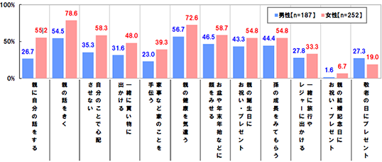 親に自分の話をする(男性26.7% 女性55.2%)親の話をきく(男性54.5% 女性78.6%)自分のことで心配させない(男性35.3% 女性58.3%)一緒に買い物に出かける(男性31.6% 女性48.0%)家事など家のことを手伝う(男性23.0% 女性39.3%)親の健康を気遣う(男性56.7% 女性72.6%)お盆や年末年始などに顔をみせる(男性46.5% 女性58.7%)親の誕生日にお祝い・プレゼント(男性43.3% 女性54.8%)孫の成長をみてもらう(男性44.4% 女性54.8%)一緒に旅行やレジャーに出かける(男性27.8% 女性33.3%)親の結婚記念日にお祝い・プレゼント(男性1.6% 女性6.7%)敬老の日にプレゼント(男性27.3% 女性19.0%)