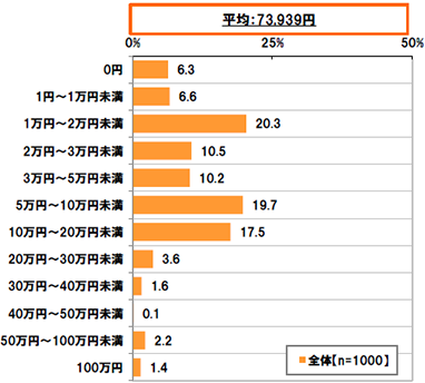 平均：73,939円 0円6.3% 1円～1万円未満6.6% 1万円～2万円未満20.3% 2万円～3万円未満10.5% 3万円～5万円未満10.2% 5万円～10万円未満19.7% 10万円～20万円未満17.5% 20万円～30万円未満3.6% 30万円～40万円未満1.6% 40万円～50万円未満0.1% 50万円～100万円未満2.2% 100万円1.4%