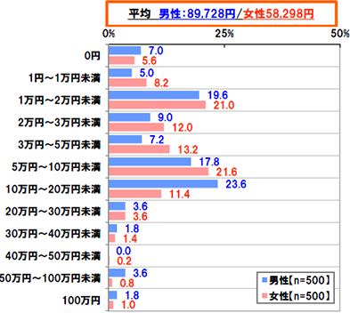 平均男性：89,728円/女性58,298円 0円(男性7.0% 女性5.6%)1円～1万円未満(男性5.0% 女性8.2%)1万円～2万円未満(男性19.6% 女性21.0%)2万円～3万円未満(男性9.0% 女性12.0%)3万円～5万円未満(男性7.2% 女性13.2%)5万円～10万円未満(男性17.8% 女性21.6%)10万円～20万円未満(男性23.6% 女性11.4%)20万円～30万円未満(男性3.6% 女性3.6%)30万円～40万円未満(男性1.8% 女性1.4%)40万円～50万円未満(男性0.0% 女性0.2%)50万円～100万円未満(男性3.6% 女性0.8%)100万円(男性1.8% 女性1.0%)