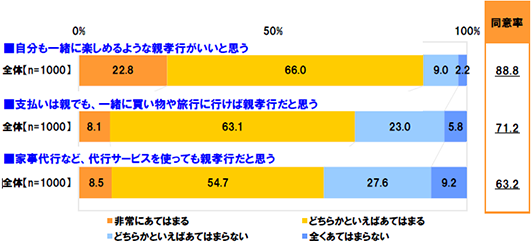 [自分も一緒に楽しめるような親孝行がいいと思う]非常にあてはまる22.8% どちらかといえばあてはまる66.0% どちらかといえばあてはまらない9.0% 全くあてはまらない2.2% 同意率88.8%[支払いは親でも、一緒に買い物や旅行に行けば親孝行だと思う]非常にあてはまる8.1% どちらかといえばあてはまる63.1% どちらかといえばあてはまらない23.0% 全くあてはまらない5.8% 同意率71.2%[家事代行など、代行サービスを使っても親孝行だと思う]非常にあてはまる8.5% どちらかといえばあてはまる54.7% どちらかといえばあてはまらない27.6% 全くあてはまらない9.2% 同意率63.2%