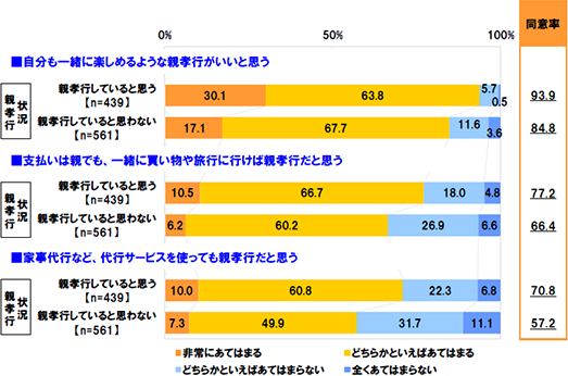 [自分も一緒に楽しめるような親孝行がいいと思う]親孝行していると思う：非常にあてはまる30.1% どちらかといえばあてはまる63.8% どちらかといえばあてはまらない5.7% 全くあてはまらない0.5% 同意率93.9% 親孝行していると思わない：非常にあてはまる17.1% どちらかといえばあてはまる67.7% どちらかといえばあてはまらない11.6% 全くあてはまらない3.6% 同意率84.8%[支払いは親でも、一緒に買い物や旅行に行けば親孝行だと思う]親孝行していると思う：非常にあてはまる10.5% どちらかといえばあてはまる66.7% どちらかといえばあてはまらない18.0% 全くあてはまらない4.8% 同意率77.2% 親孝行していると思わない：非常にあてはまる6.2% どちらかといえばあてはまる60.2% どちらかといえばあてはまらない26.9% 全くあてはまらない6.6% 同意率66.4%[家事代行など、代行サービスを使っても親孝行だと思う]親孝行していると思う：非常にあてはまる10.0% どちらかといえばあてはまる60.8% どちらかといえばあてはまらない22.3% 全くあてはまらない6.8% 同意率70.8% 親孝行していると思わない：非常にあてはまる7.3% どちらかといえばあてはまる49.9% どちらかといえばあてはまらない31.7% 全くあてはまらない11.1% 同意率57.2%