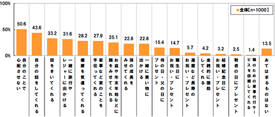 自分のことで心配させない50.6% 自分の話をしてくれる43.6% 話をきいてくれる33.2% 一緒に旅行やレジャーに出かける31.6% 健康を気遣ってくれる28.2% 家事など家のことを手伝ってくれる27.9% お盆や年末年始などに顔をみせてくれる25.1% 孫の成長をみせてくれる22.8% 一緒に買い物に出かける22.8% 母の日・父の日にプレゼント15.4% 誕生日にお祝い・プレゼント14.7% 還暦など長寿のお祝い・プレゼント5.7% 金銭的に援助してくれる4.2% 結婚記念日にお祝い・プレゼント3.2% 敬老の日にプレゼント2.5% 親のための家事代行サービスを依頼してくれる1.4% あてはまるものはない13.5%