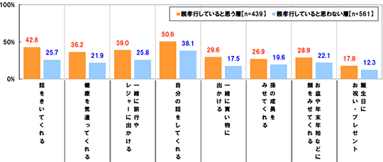 話をきいてくれる(親孝行していると思う層42.8% 親孝行していると思わない層25.7%)健康を気遣ってくれる(親孝行していると思う層36.2% 親孝行していると思わない層21.9%)一緒に旅行やレジャーに出かける(親孝行していると思う層39.0% 親孝行していると思わない層25.8%)自分の話をしてくれる(親孝行していると思う層50.6% 親孝行していると思わない層38.1%)一緒に買い物に出かける(親孝行していると思う層29.6% 親孝行していると思わない層17.5%)孫の成長をみせてくれる(親孝行していると思う層26.9% 親孝行していると思わない層19.6%)お盆や年末年始などに顔をみせてくれる(親孝行していると思う層28.9% 親孝行していると思わない層22.1%)誕生日にお祝い・プレゼント(親孝行していると思う層17.8% 親孝行していると思わない層12.3%)