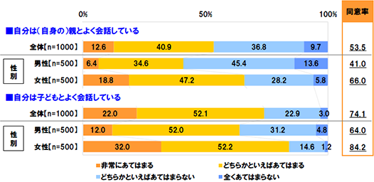 自分は(自身の)親とよく会話している 全体：非常にあてはまる12.6% どちらかといえばあてはまる40.9% どちらかといえばあてはまらない36.8% 全くあてはまらない9.7% 同意率53.5%[性別]男性：非常にあてはまる6.4% どちらかといえばあてはまる34.6% どちらかといえばあてはまらない45.4% 全くあてはまらない13.6% 同意率41.0% 女性：非常にあてはまる18.8% どちらかといえばあてはまる47.2% どちらかといえばあてはまらない28.2% 全くあてはまらない5.8% 同意率66.0%　自分は子どもとよく会話している 全体：非常にあてはまる22.0% どちらかといえばあてはまる52.1% どちらかといえばあてはまらない22.9% 全くあてはまらない3.0% 同意率74.1%[性別]男性：非常にあてはまる12.0% どちらかといえばあてはまる52.0% どちらかといえばあてはまらない31.2% 全くあてはまらない4.8% 同意率64.0% 女性：非常にあてはまる32.0% どちらかといえばあてはまる52.2% どちらかといえばあてはまらない14.6% 全くあてはまらない1.2% 同意率84.2%