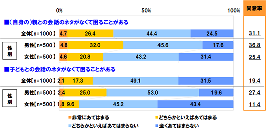 (自身の)親との会話のネタがなくて困ることがある全体：非常にあてはまる4.7% どちらかといえばあてはまる26.4% どちらかといえばあてはまらない44.4% 全くあてはまらない24.5% 同意率31.1%[性別]男性：非常にあてはまる4.8% どちらかといえばあてはまる32.0% どちらかといえばあてはまらない45.6% 全くあてはまらない17.6% 同意率36.8% 女性：非常にあてはまる4.6% どちらかといえばあてはまる20.8% どちらかといえばあてはまらない43.2% 全くあてはまらない31.4% 同意率25.4%　子どもとの会話のネタがなくて困ることがある全体：非常にあてはまる2.1% どちらかといえばあてはまる17.3% どちらかといえばあてはまらない49.1% 全くあてはまらない31.5% 同意率19.4%[性別]男性：非常にあてはまる2.4% どちらかといえばあてはまる25.0% どちらかといえばあてはまらない53.0% 全くあてはまらない19.6% 同意率27.4% 女性：非常にあてはまる1.8% どちらかといえばあてはまる9.6% どちらかといえばあてはまらない45.2% 全くあてはまらない43.4% 同意率11.4%