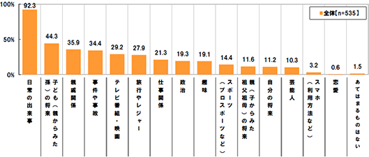 
日常の出来事92.3% 子ども(親からみた孫)の将来44.3% 親戚関係35.9% 事件や事故34.4% テレビ番組・映画29.2% 旅行やレジャー27.9% 仕事関係21.3% 政治19.3% 趣味19.1% スポーツ(プロスポーツなど)14.4% 親(子からみた祖父祖母)の将来11.6% 自分の将来11.2% 芸能人10.3% スマホ(利用方法など)3.2% 恋愛0.6% あてはまるものはない1.5%