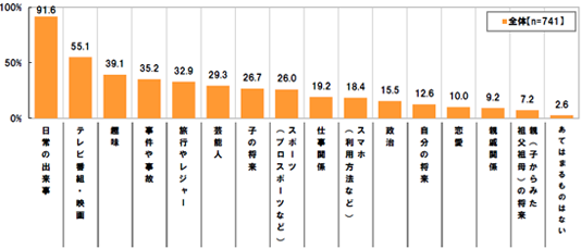 
日常の出来事91.6% テレビ番組・映画55.1% 趣味39.1% 事件や事故35.2% 旅行やレジャー32.9% 芸能人29.3% 子の将来26.7% スポーツ(プロスポーツなど)26.0% 仕事関係19.2% スマホ(利用方法など)18.4% 政治15.5% 自分の将来12.6% 恋愛10.0% 親戚関係9.2% 親(子からみた祖父祖母)の将来7.2% あてはまるものはない2.6%