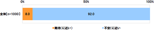 [全体]期待(に近い)8.0% 不安(に近い)92.0%